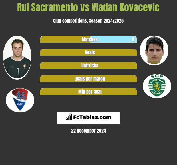 Rui Sacramento vs Vladan Kovacevic h2h player stats