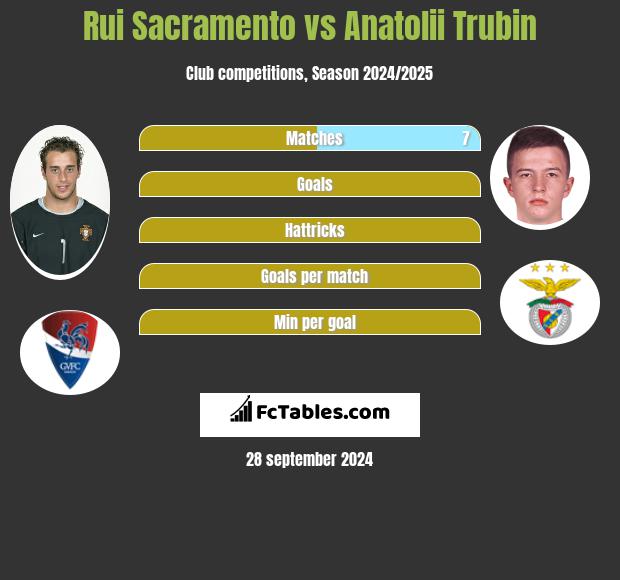 Rui Sacramento vs Anatolii Trubin h2h player stats