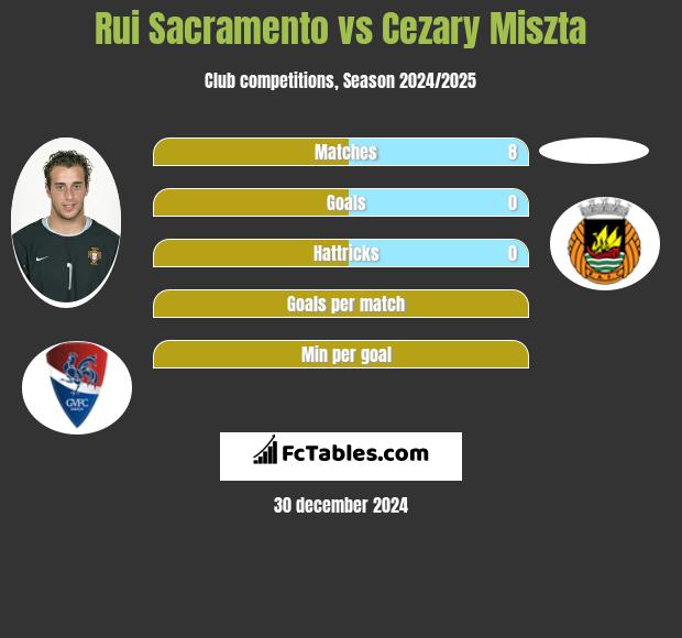 Rui Sacramento vs Cezary Miszta h2h player stats