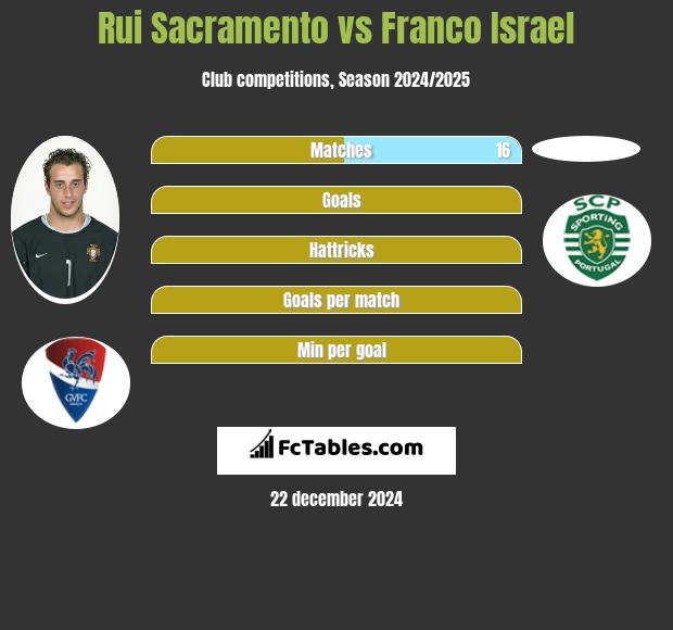 Rui Sacramento vs Franco Israel h2h player stats