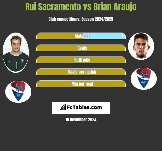 Rui Sacramento vs Brian Araujo h2h player stats