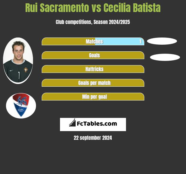 Rui Sacramento vs Cecilia Batista h2h player stats