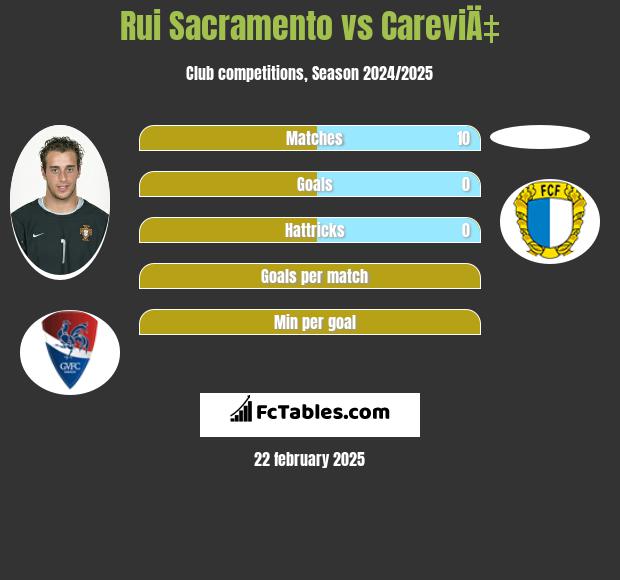 Rui Sacramento vs CareviÄ‡ h2h player stats