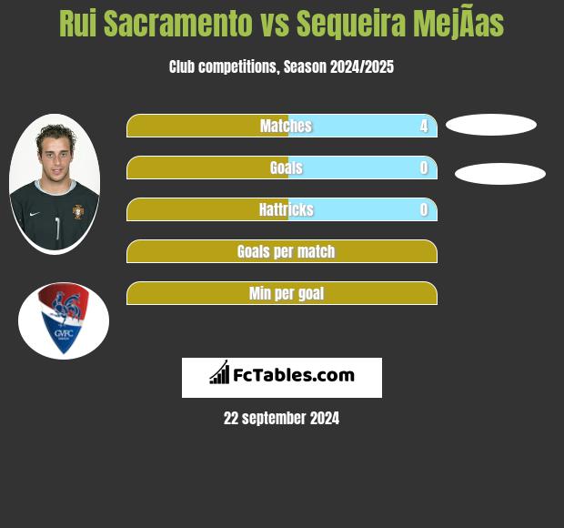 Rui Sacramento vs Sequeira MejÃ­as h2h player stats