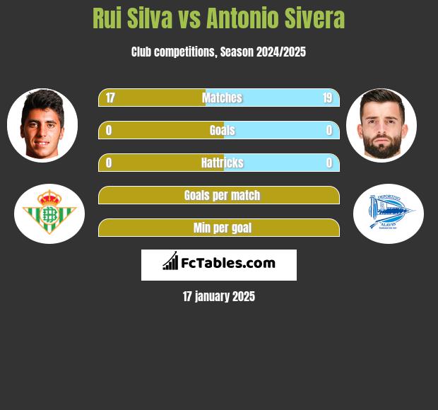 Rui Silva vs Antonio Sivera h2h player stats