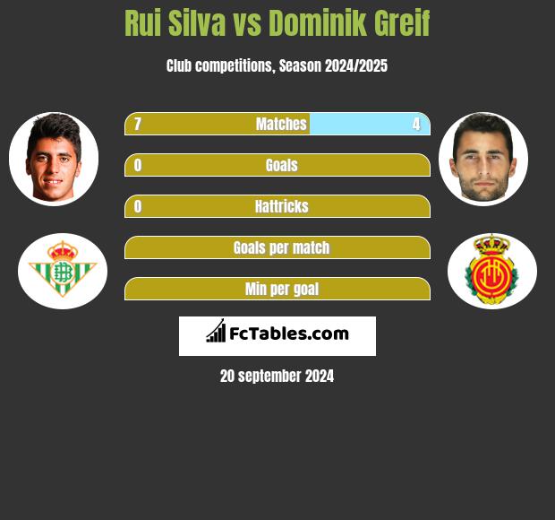 Rui Silva vs Dominik Greif h2h player stats