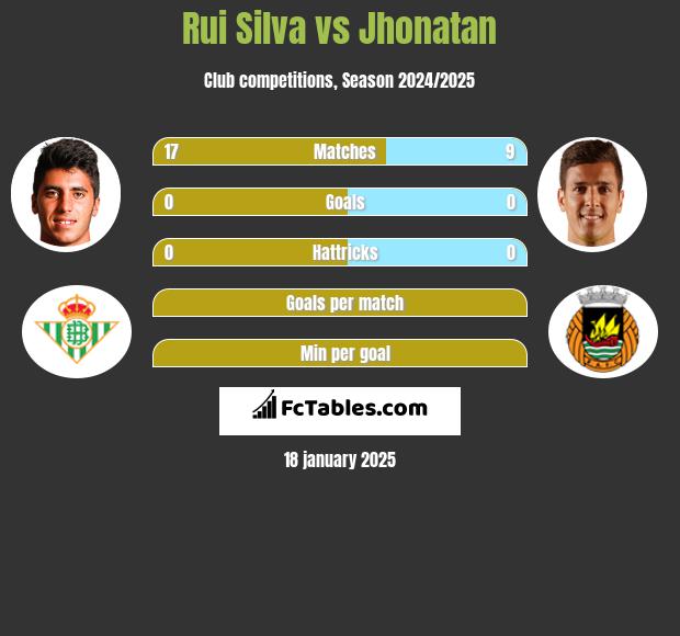 Rui Silva vs Jhonatan h2h player stats