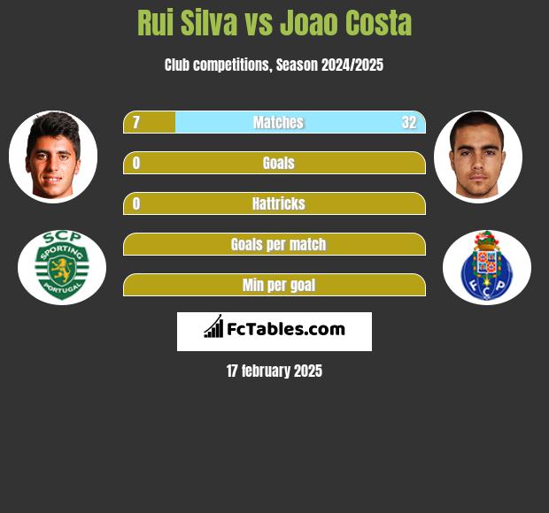 Rui Silva vs Joao Costa h2h player stats