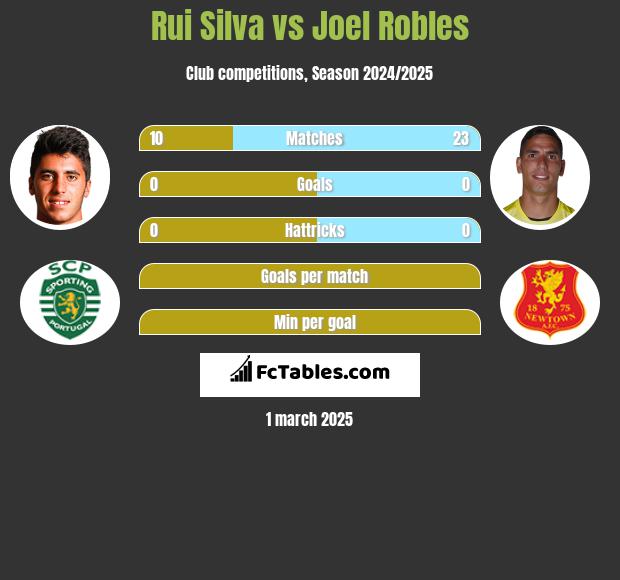 Rui Silva vs Joel Robles h2h player stats