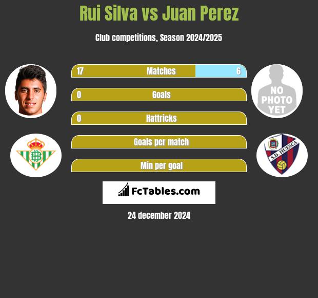 Rui Silva vs Juan Perez h2h player stats