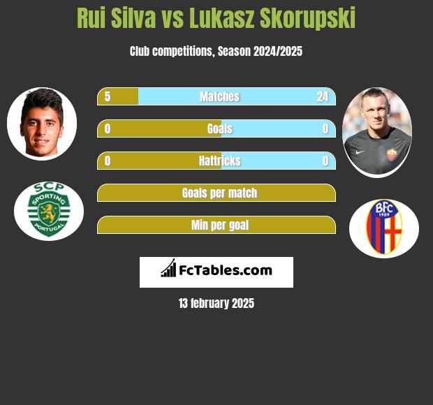 Rui Silva vs Łukasz Skorupski h2h player stats