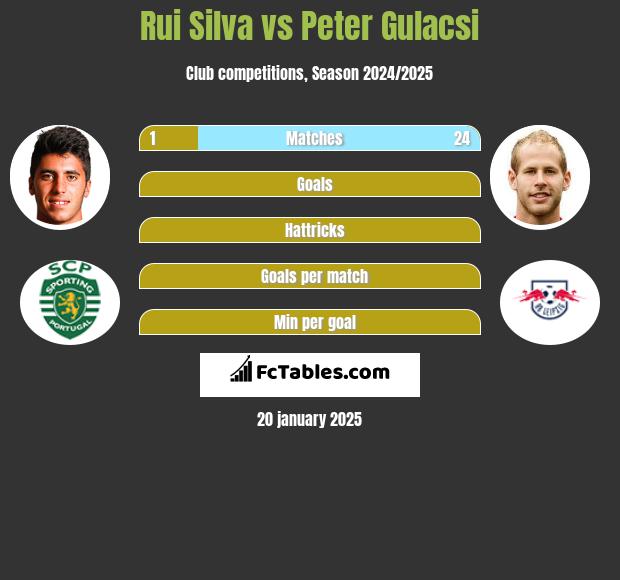 Rui Silva vs Peter Gulacsi h2h player stats