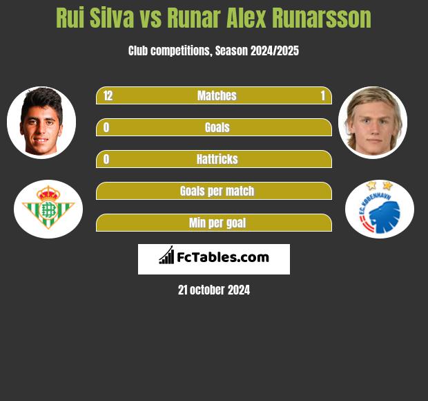 Rui Silva vs Runar Alex Runarsson h2h player stats