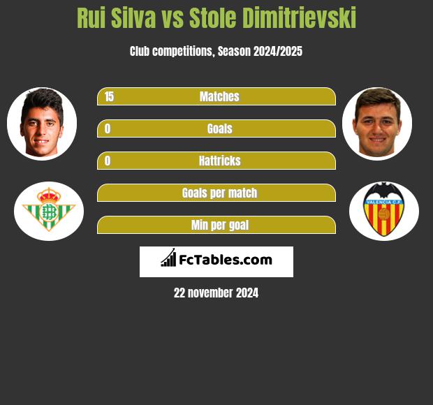 Rui Silva vs Stole Dimitrievski h2h player stats