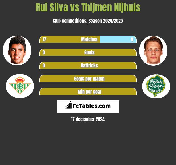 Rui Silva vs Thijmen Nijhuis h2h player stats