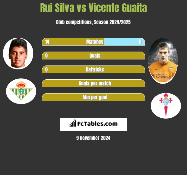 Rui Silva vs Vicente Guaita h2h player stats