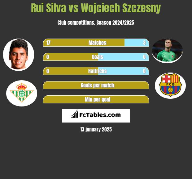 Rui Silva vs Wojciech Szczęsny h2h player stats