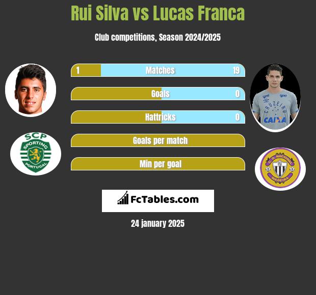 Rui Silva vs Lucas Franca h2h player stats