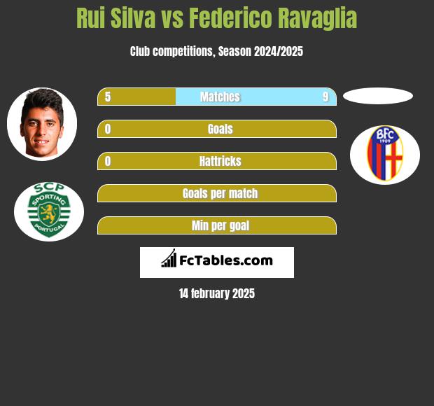 Rui Silva vs Federico Ravaglia h2h player stats