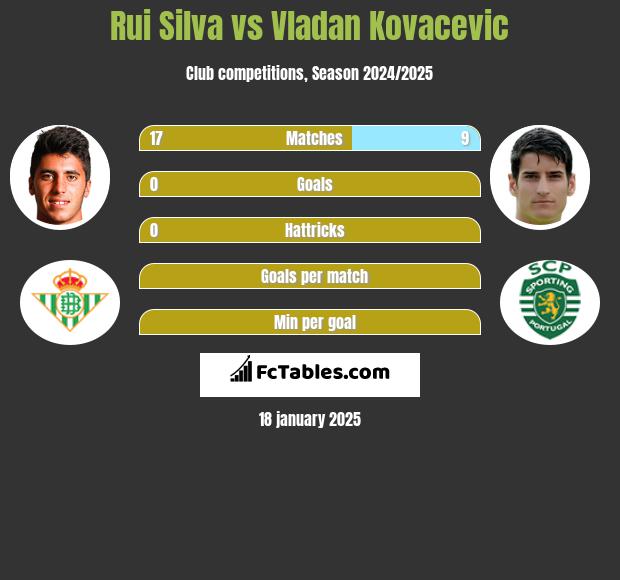 Rui Silva vs Vladan Kovacevic h2h player stats