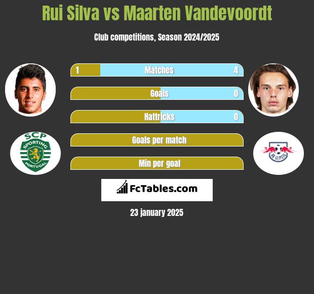 Rui Silva vs Maarten Vandevoordt h2h player stats