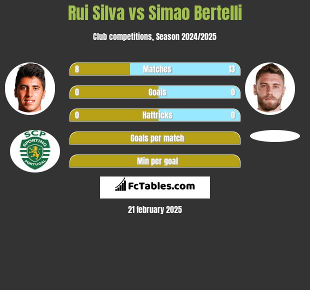 Rui Silva vs Simao Bertelli h2h player stats