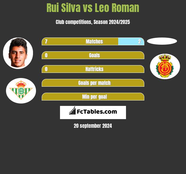 Rui Silva vs Leo Roman h2h player stats