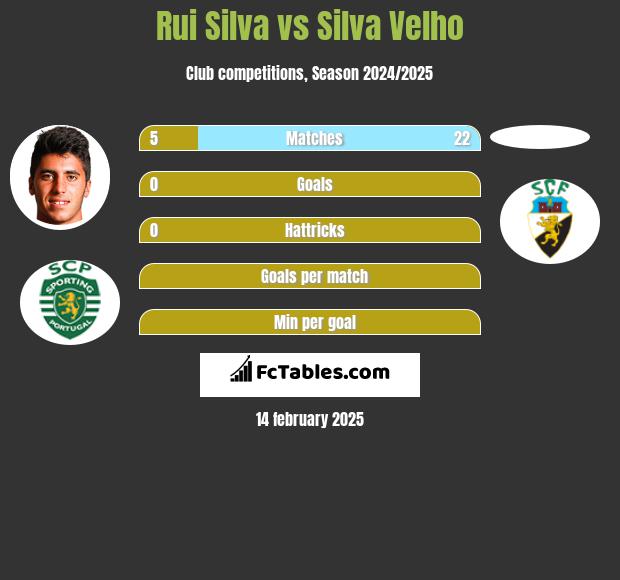 Rui Silva vs Silva Velho h2h player stats