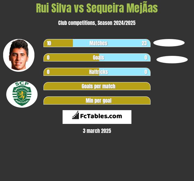 Rui Silva vs Sequeira MejÃ­as h2h player stats