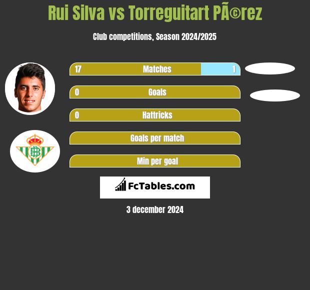 Rui Silva vs Torreguitart PÃ©rez h2h player stats