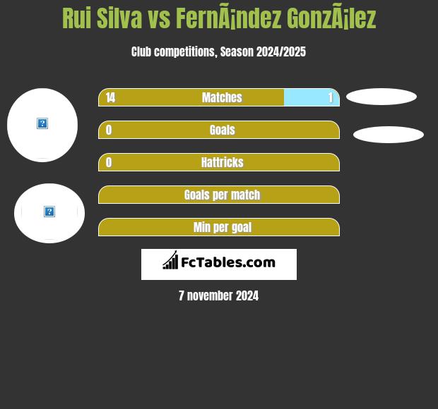 Rui Silva vs FernÃ¡ndez GonzÃ¡lez h2h player stats