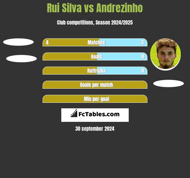 Rui Silva vs Andrezinho h2h player stats