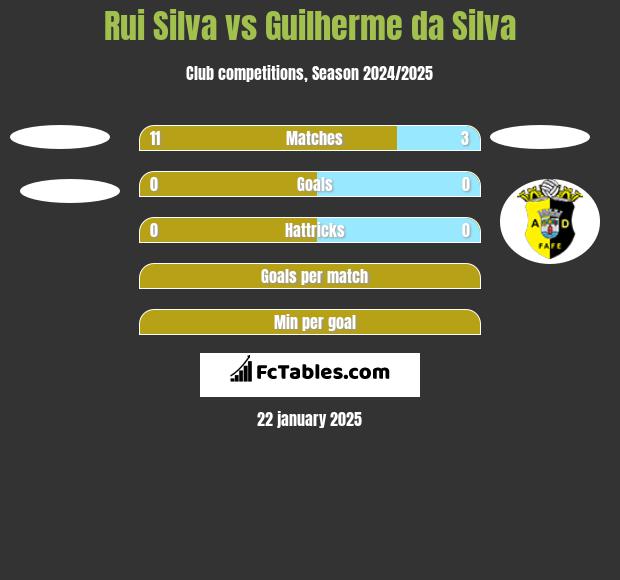 Rui Silva vs Guilherme da Silva h2h player stats