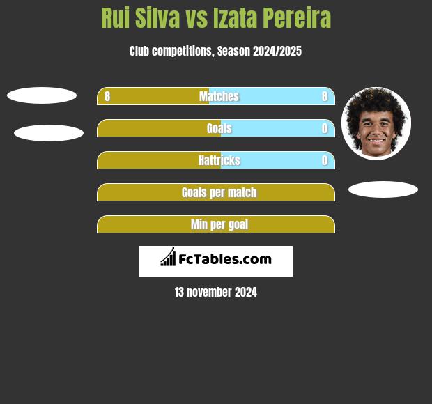 Rui Silva vs Izata Pereira h2h player stats