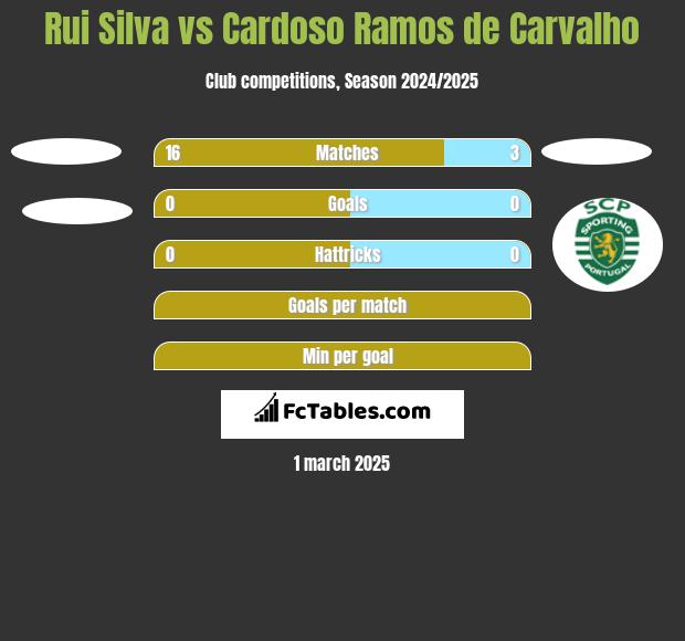 Rui Silva vs Cardoso Ramos de Carvalho h2h player stats