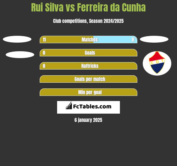 Rui Silva vs Ferreira da Cunha h2h player stats