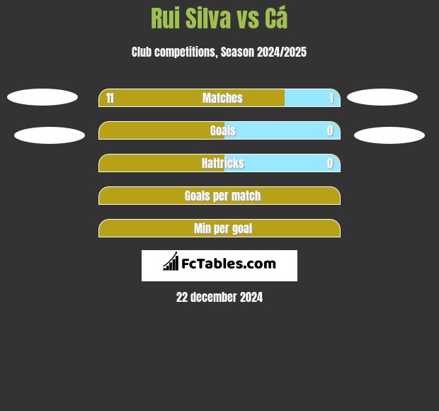 Rui Silva vs Cá h2h player stats