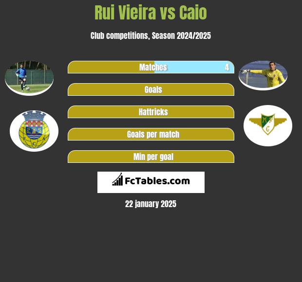 Rui Vieira vs Caio h2h player stats