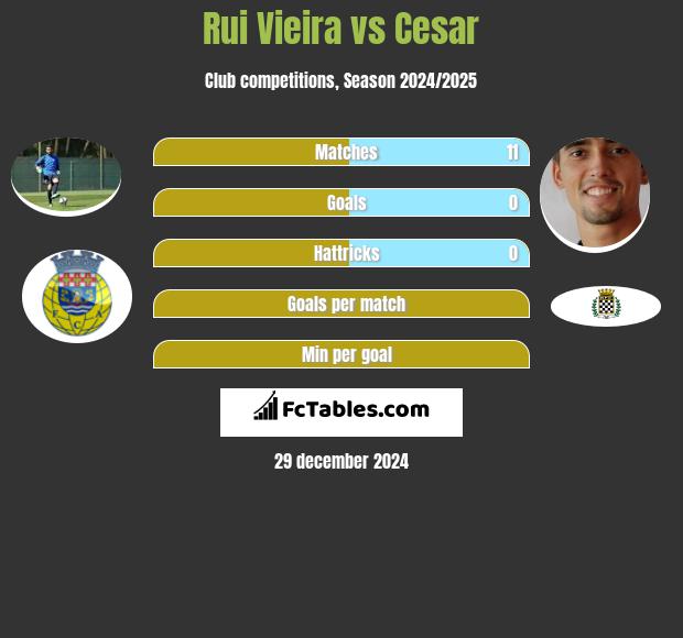 Rui Vieira vs Cesar h2h player stats