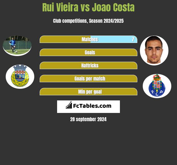 Rui Vieira vs Joao Costa h2h player stats