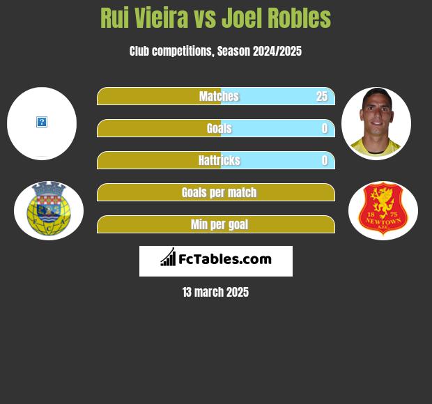 Rui Vieira vs Joel Robles h2h player stats