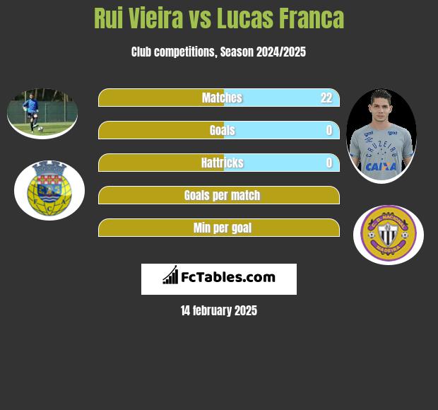 Rui Vieira vs Lucas Franca h2h player stats