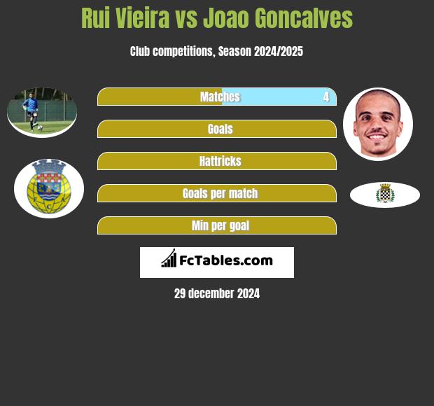 Rui Vieira vs Joao Goncalves h2h player stats