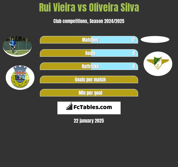 Rui Vieira vs Oliveira Silva h2h player stats