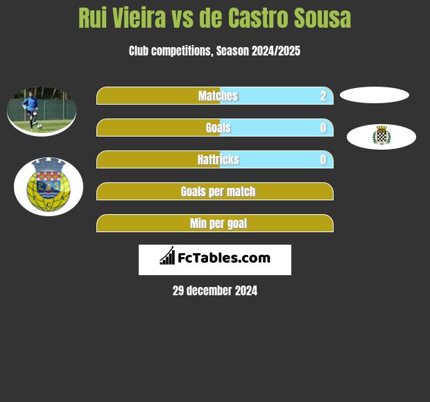 Rui Vieira vs de Castro Sousa h2h player stats