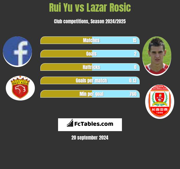 Rui Yu vs Lazar Rosic h2h player stats