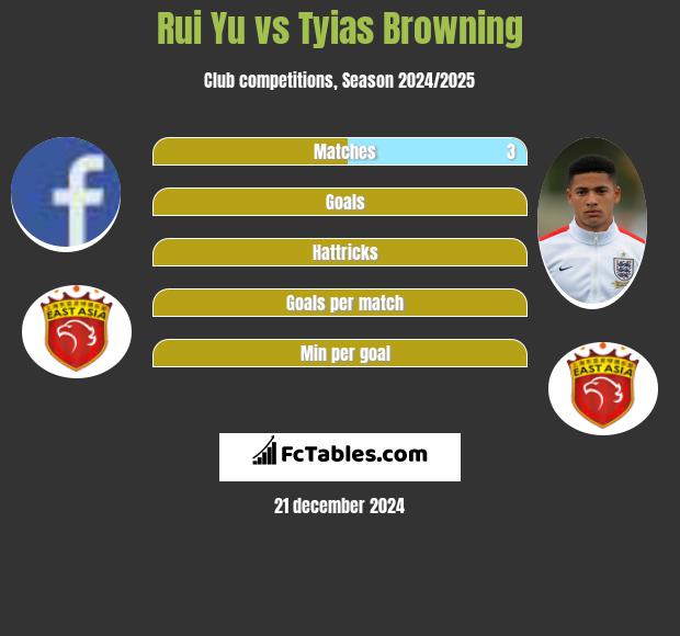 Rui Yu vs Tyias Browning h2h player stats