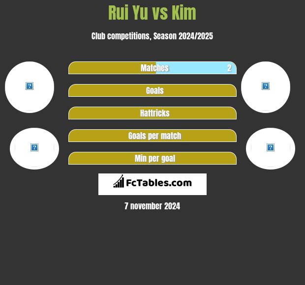 Rui Yu vs Kim h2h player stats