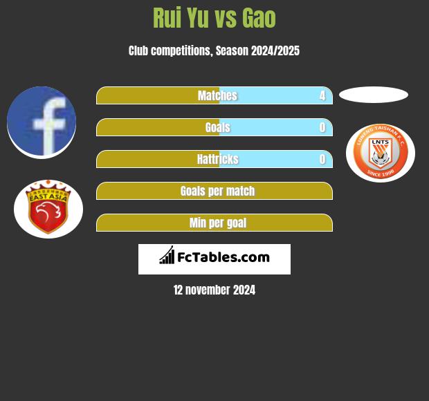 Rui Yu vs Gao h2h player stats