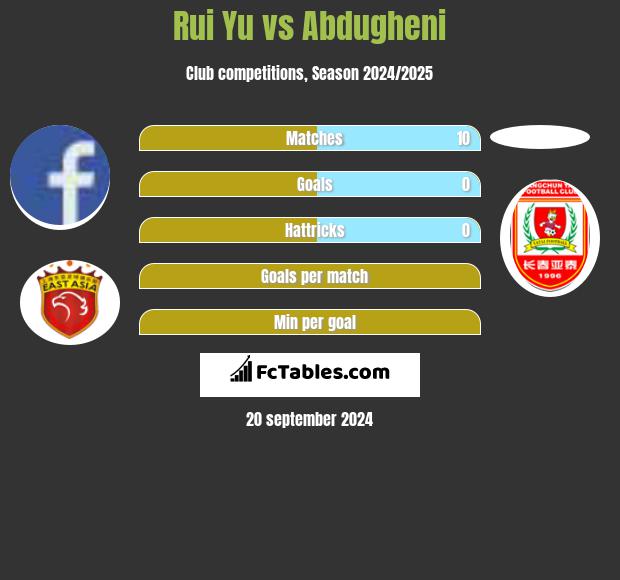 Rui Yu vs Abdugheni h2h player stats